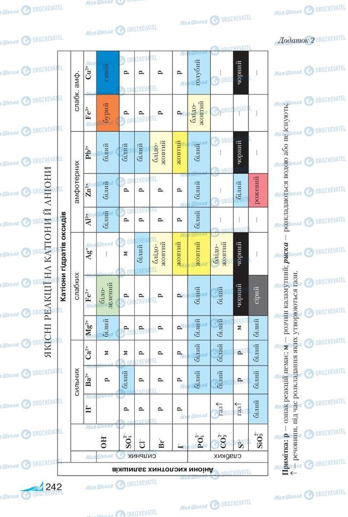 Підручники Хімія 9 клас сторінка  242
