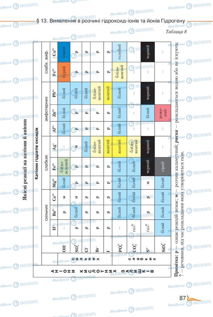 Підручники Хімія 9 клас сторінка 87