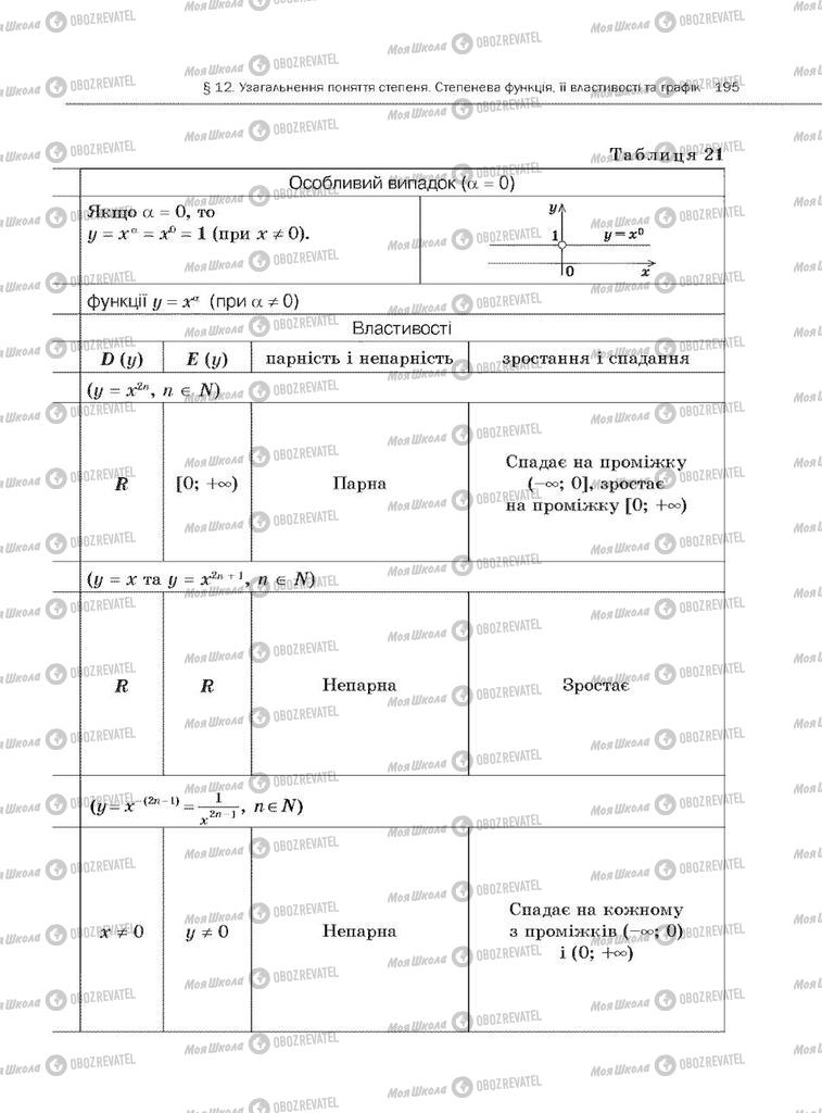 Підручники Алгебра 10 клас сторінка 195