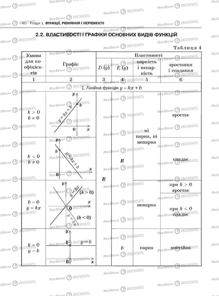 Підручники Алгебра 10 клас сторінка 40