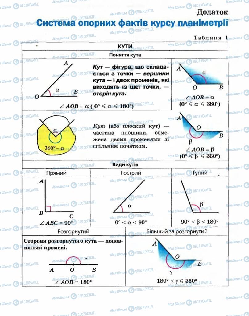 Підручники Геометрія 10 клас сторінка  201