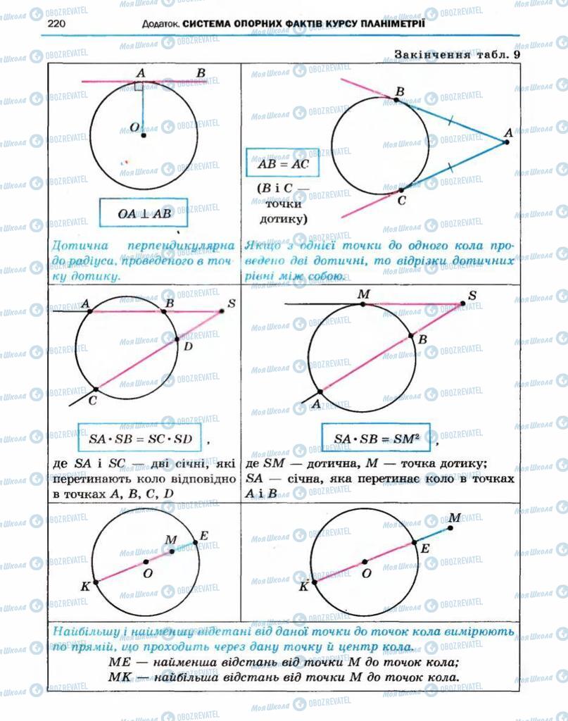 Підручники Геометрія 10 клас сторінка 220