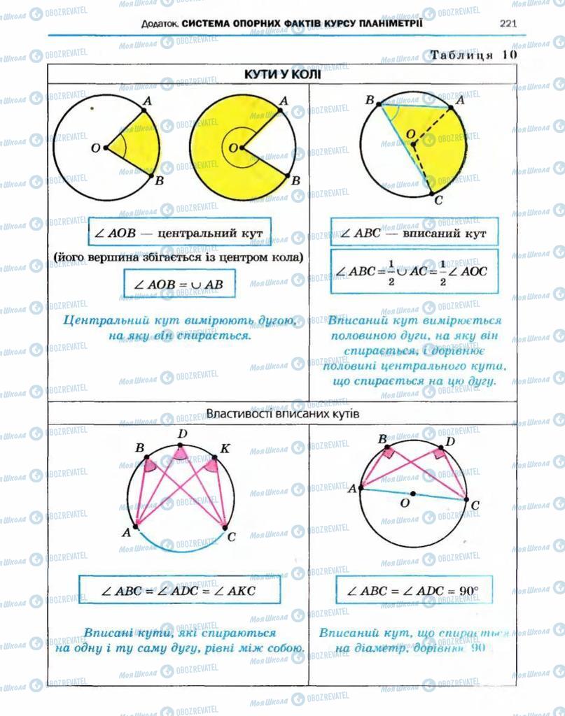 Підручники Геометрія 10 клас сторінка 221
