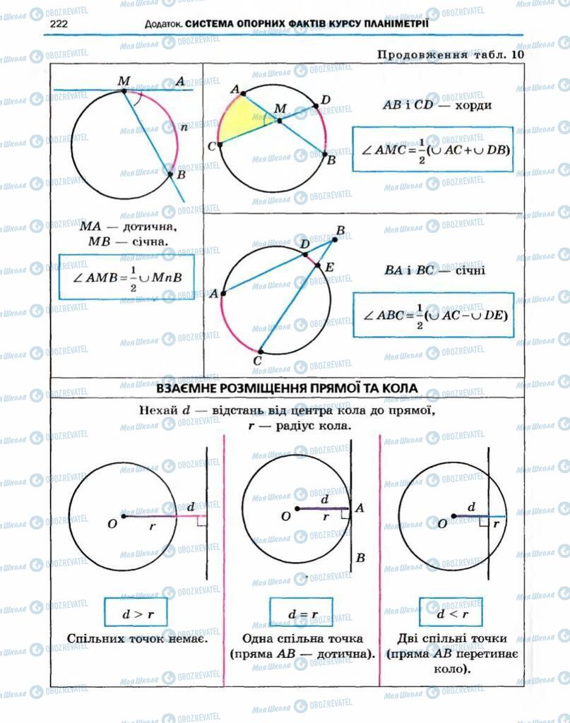 Підручники Геометрія 10 клас сторінка 222