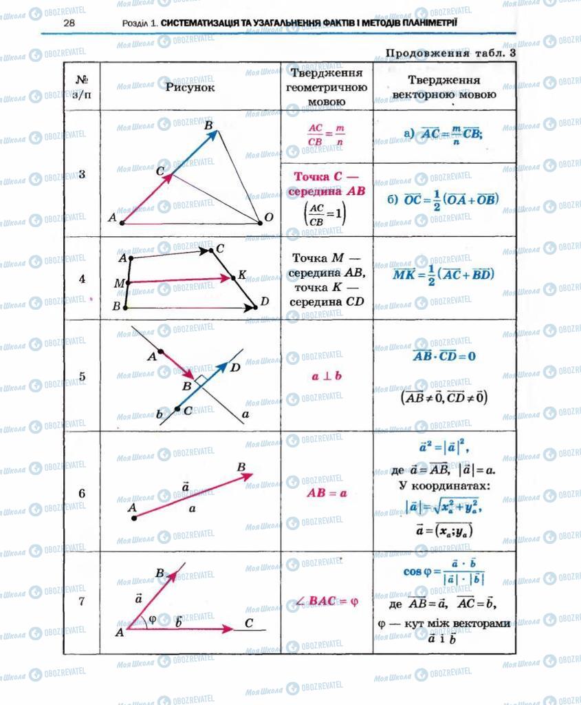 Підручники Геометрія 10 клас сторінка 28