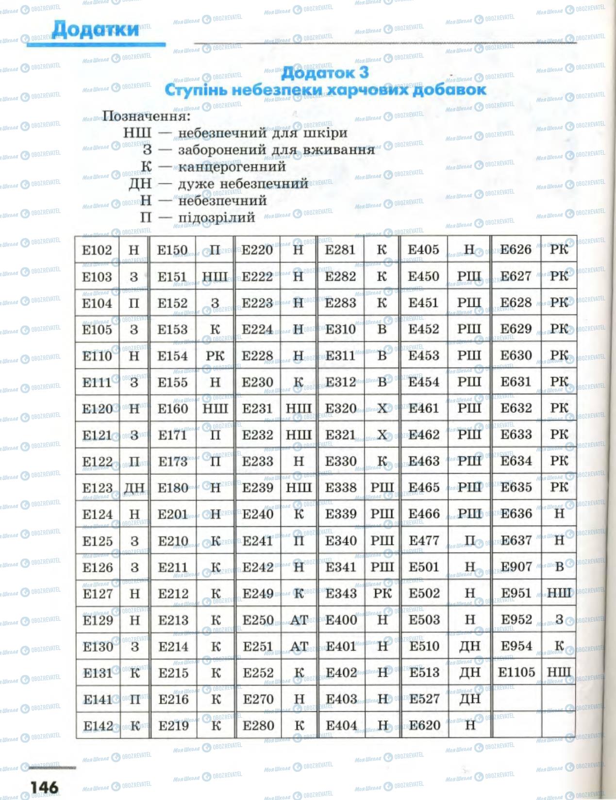 Учебники Основы здоровья 8 класс страница 146