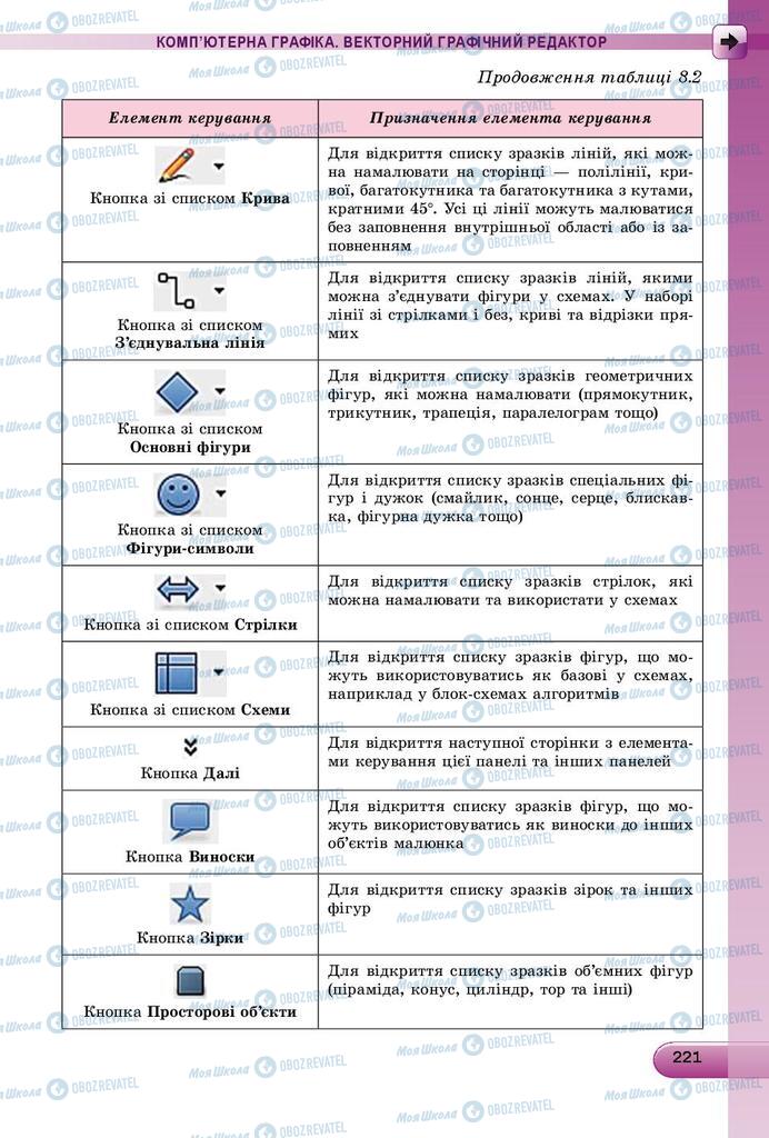 Підручники Інформатика 9 клас сторінка 221