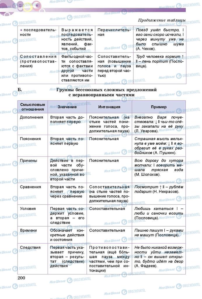 Підручники Російська мова 9 клас сторінка 200