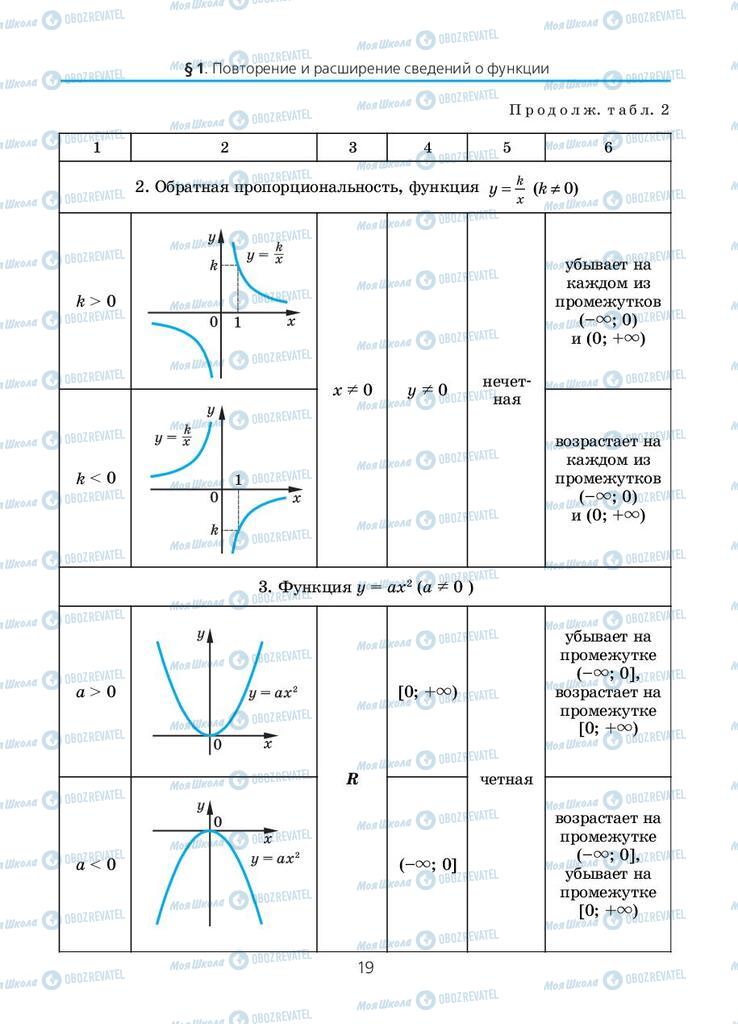 Учебники Алгебра 10 класс страница 19