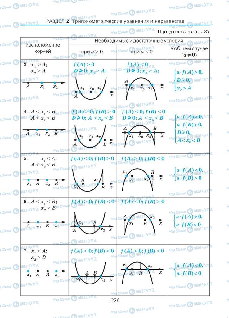 Учебники Алгебра 10 класс страница 226
