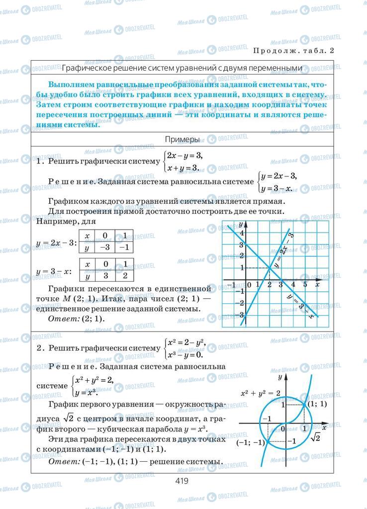 Підручники Алгебра 10 клас сторінка 419