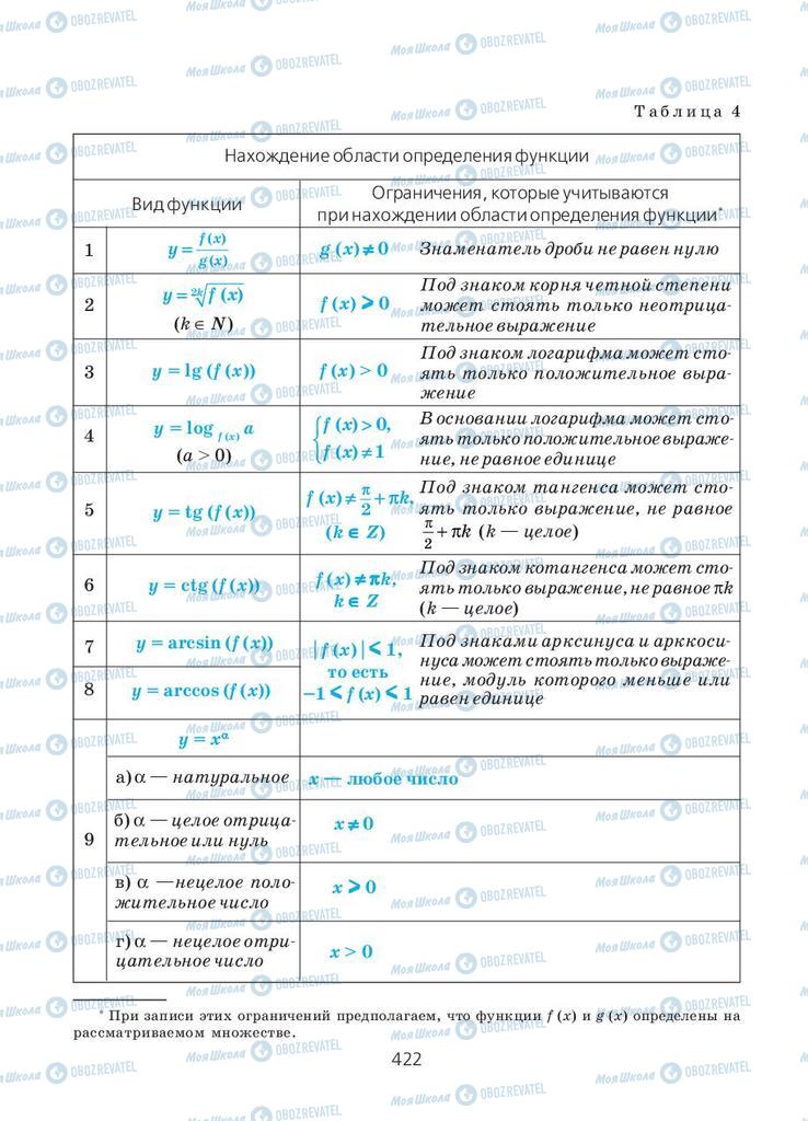 Учебники Алгебра 10 класс страница 422