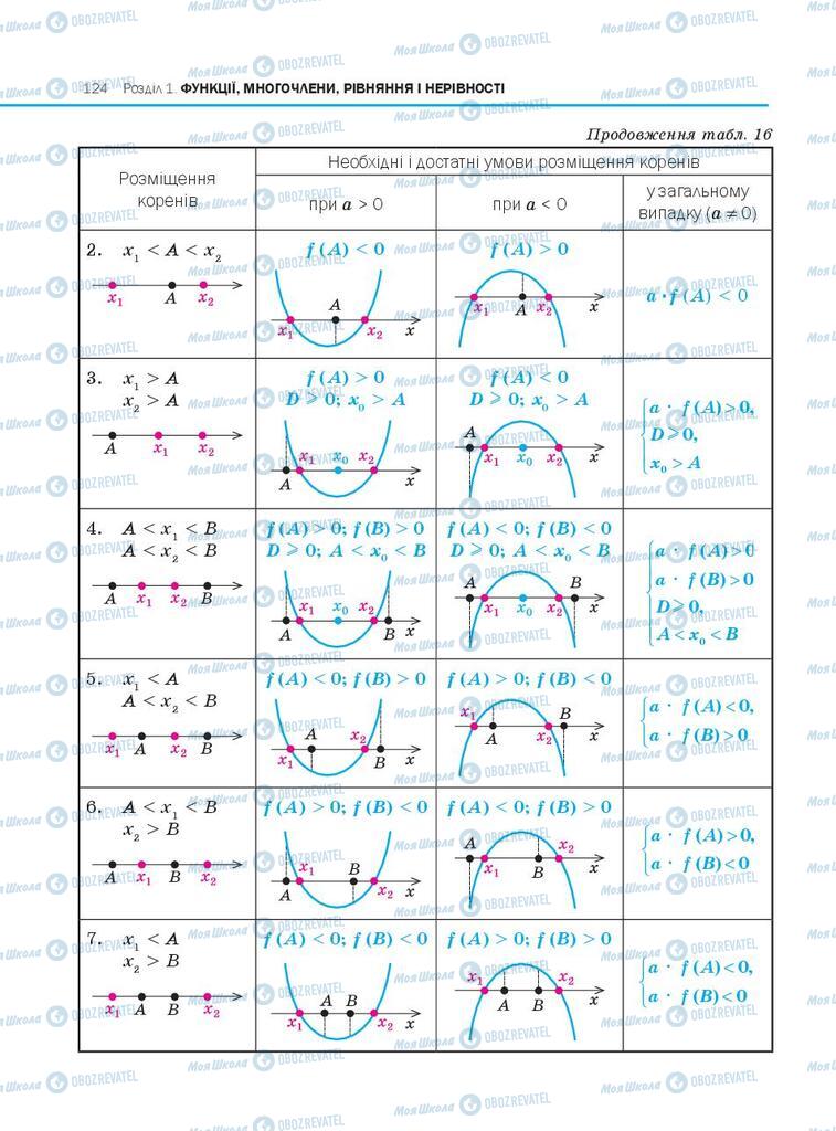 Підручники Алгебра 10 клас сторінка  124