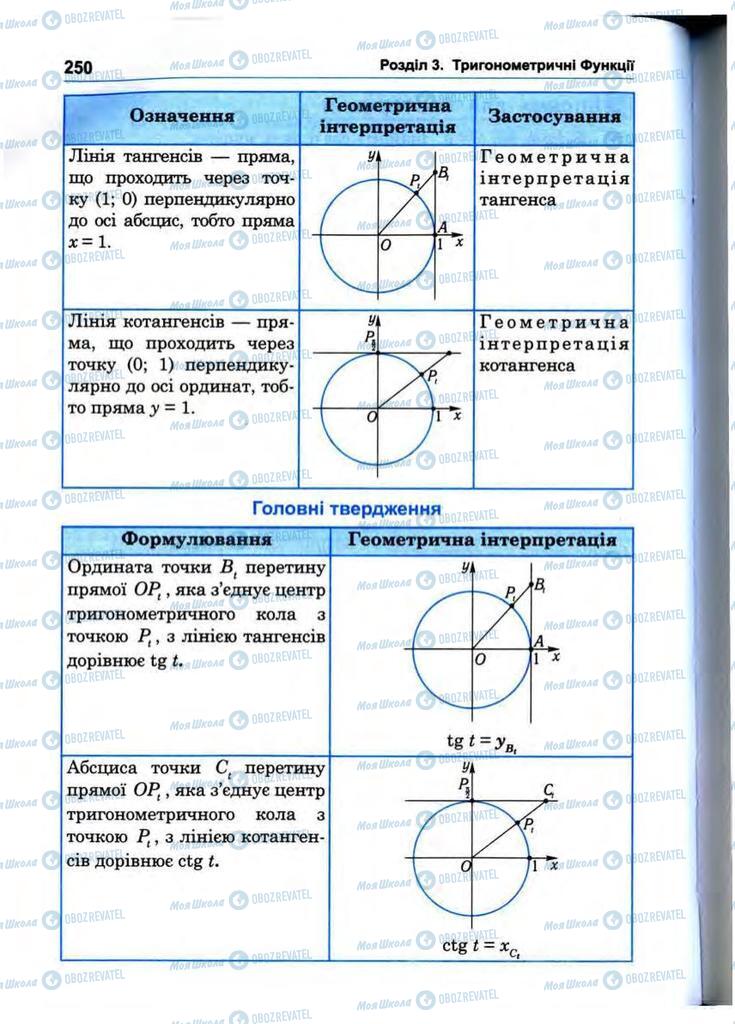 Учебники Математика 10 класс страница 250