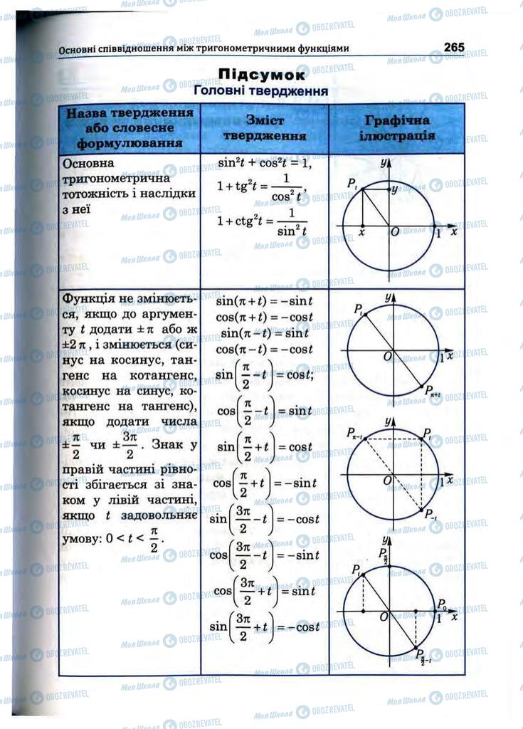 Учебники Математика 10 класс страница 265