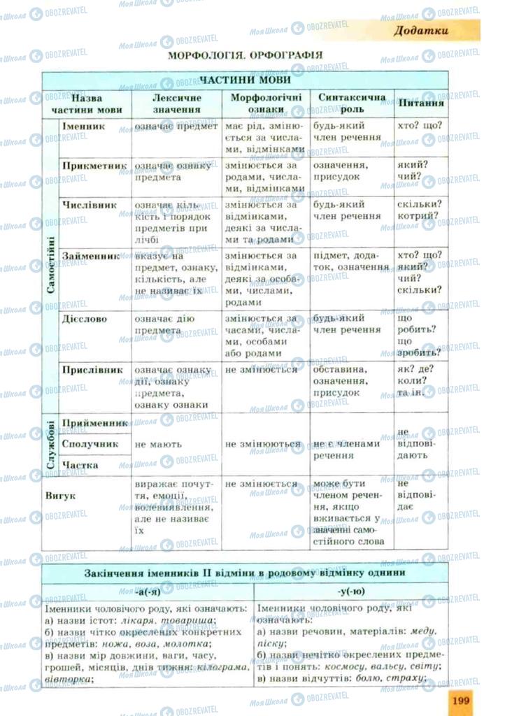 Учебники Укр мова 10 класс страница 199