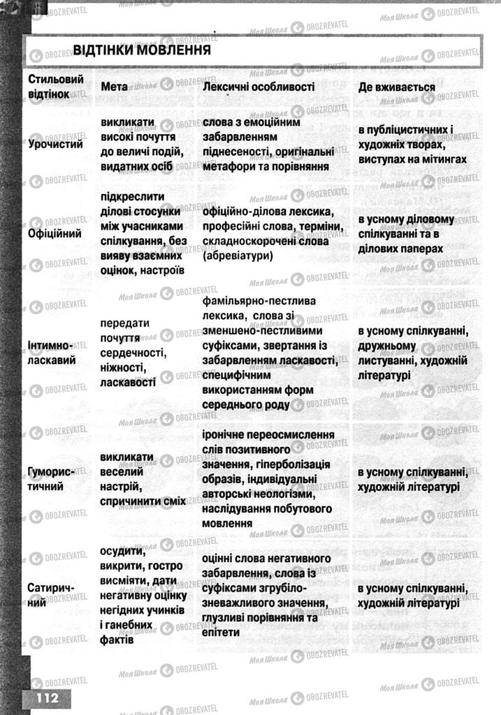 Підручники Українська мова 10 клас сторінка 112