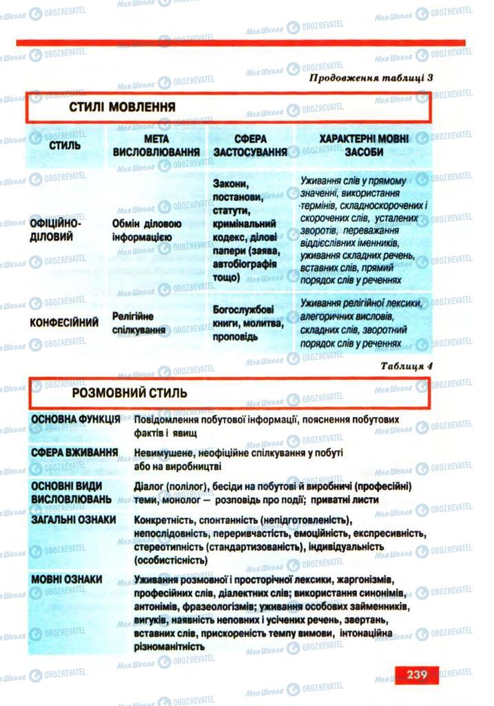 Підручники Українська мова 10 клас сторінка 239