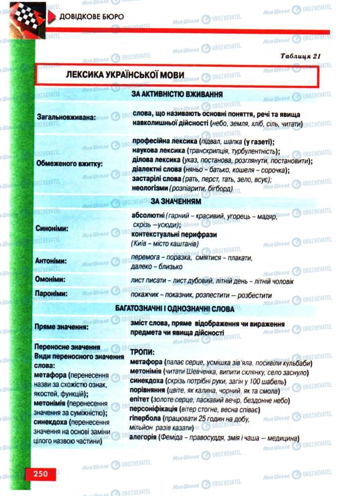 Підручники Українська мова 10 клас сторінка 250