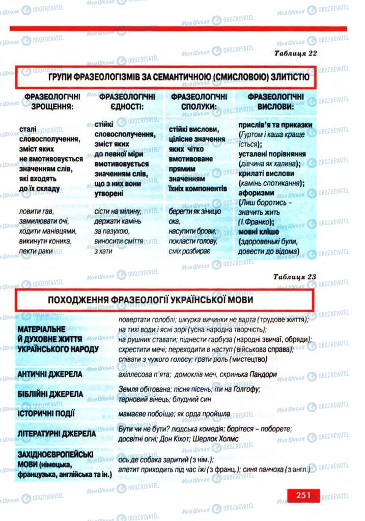 Підручники Українська мова 10 клас сторінка 251