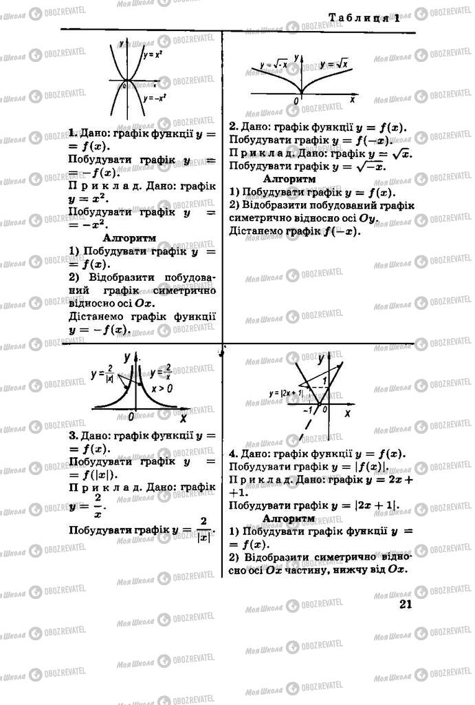 Підручники Алгебра 11 клас сторінка 21