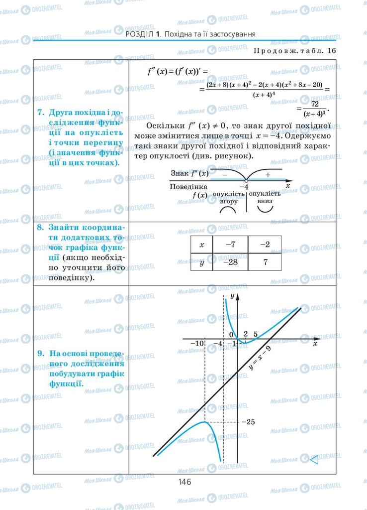 Підручники Алгебра 11 клас сторінка 146