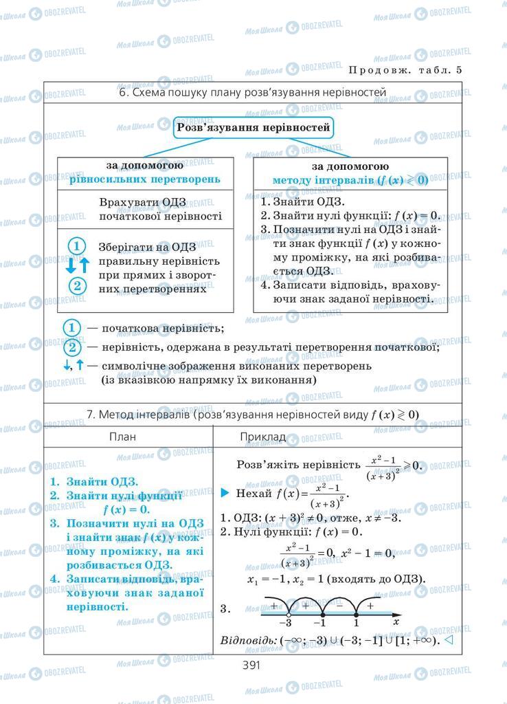 Підручники Алгебра 11 клас сторінка 391