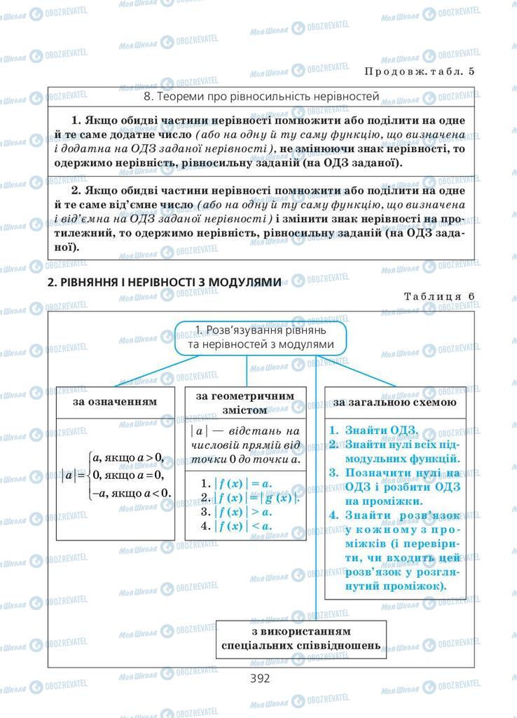 Учебники Алгебра 11 класс страница 392