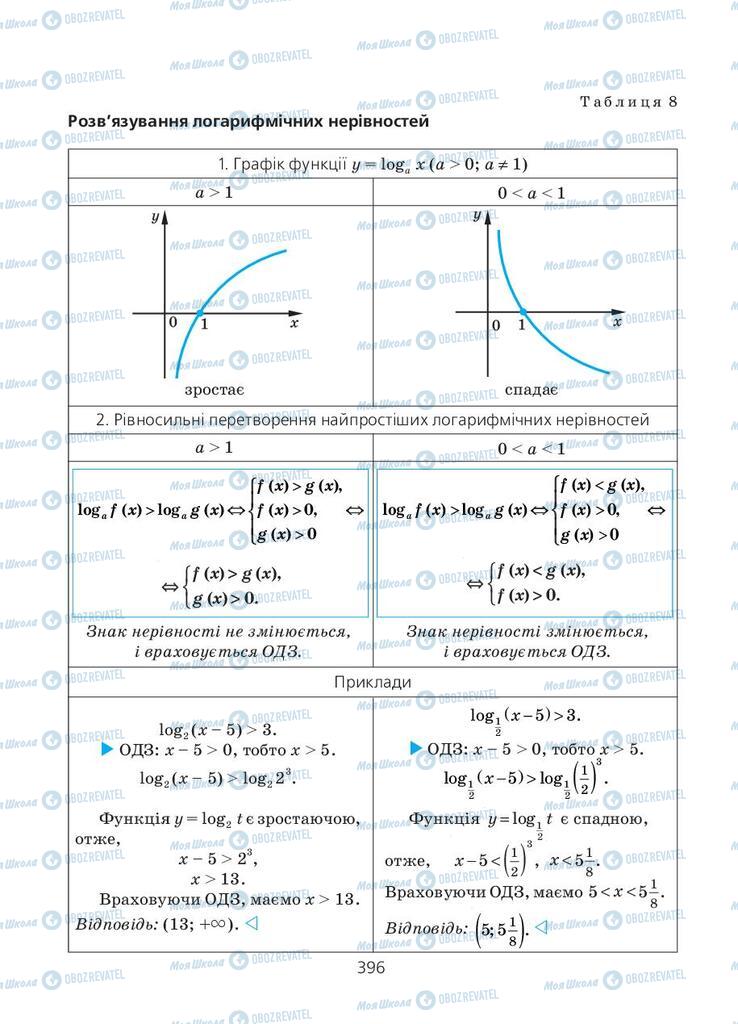 Підручники Алгебра 11 клас сторінка 396