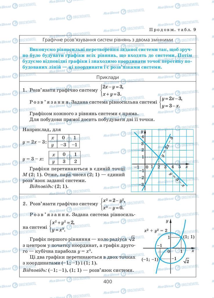 Підручники Алгебра 11 клас сторінка 400