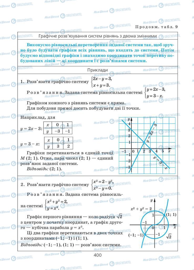 Учебники Алгебра 11 класс страница 400