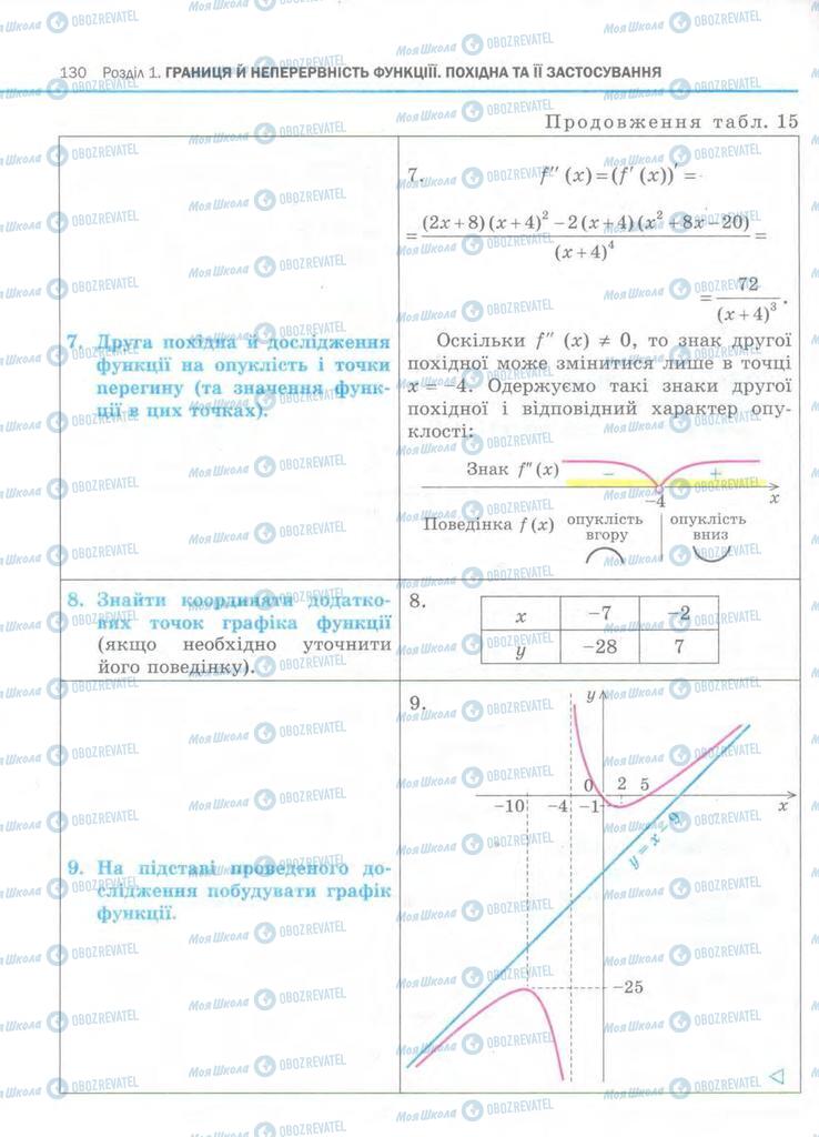 Підручники Алгебра 11 клас сторінка  130