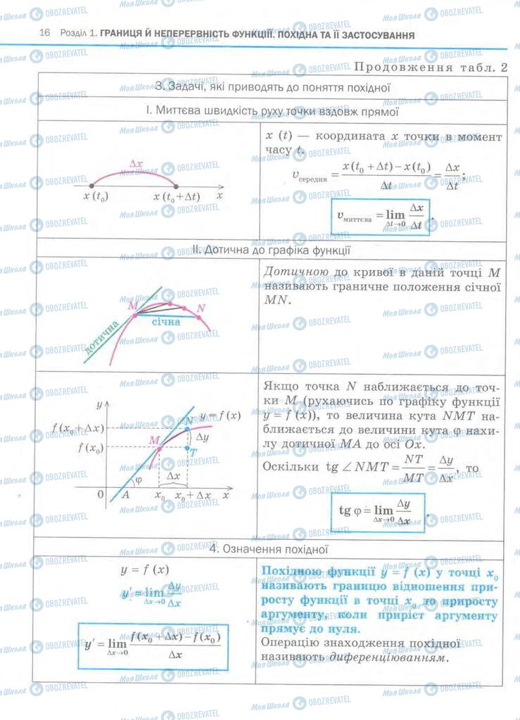 Підручники Алгебра 11 клас сторінка 16