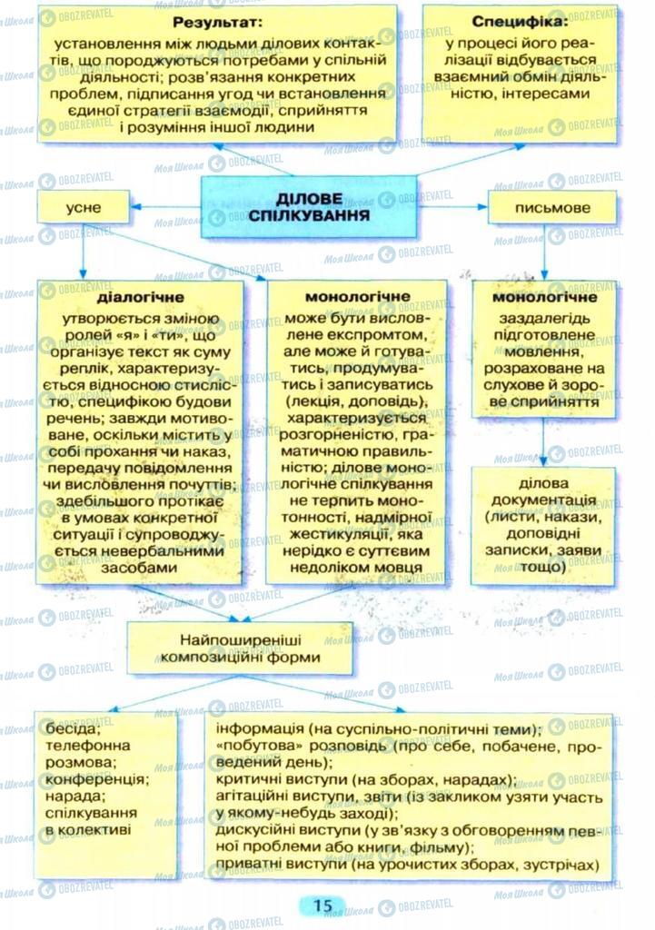 Підручники Українська мова 11 клас сторінка  15