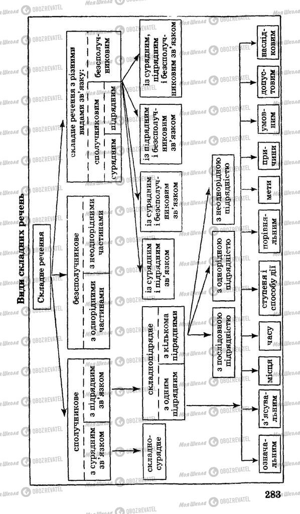 Підручники Українська мова 11 клас сторінка 283