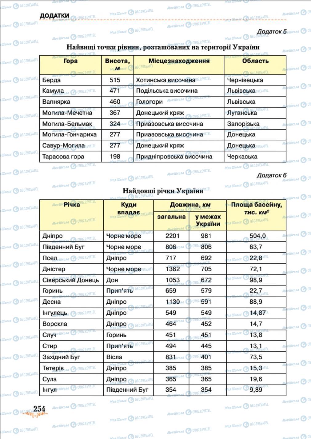 Підручники Географія 8 клас сторінка 254