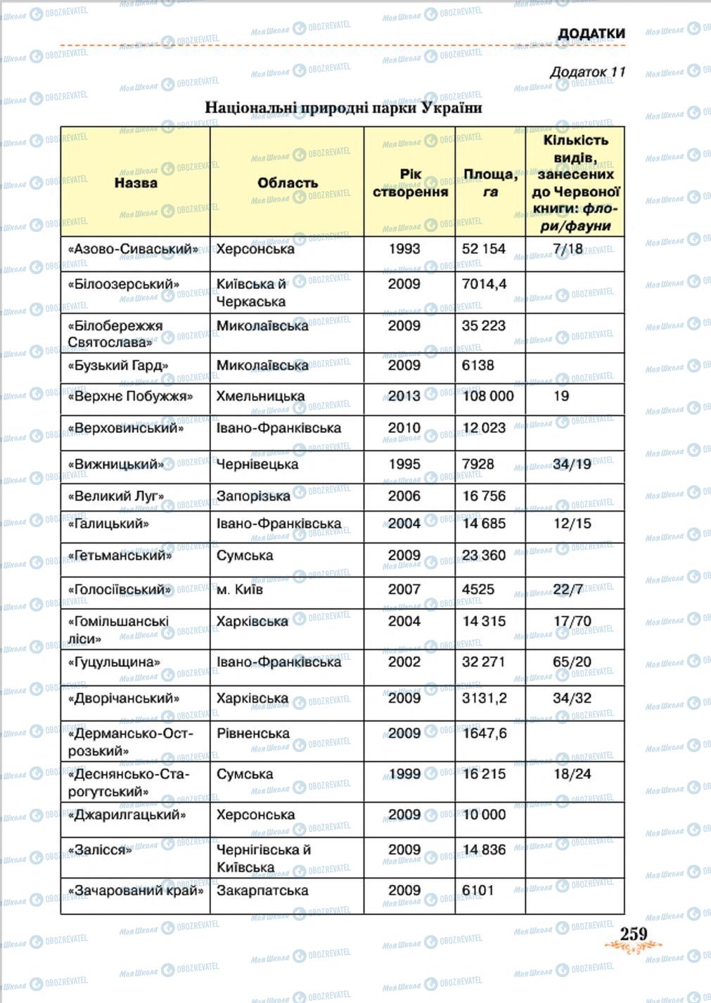 Підручники Географія 8 клас сторінка 259