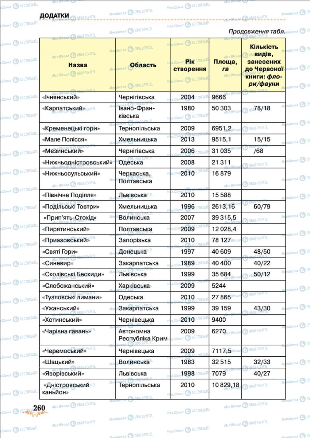 Підручники Географія 8 клас сторінка 260