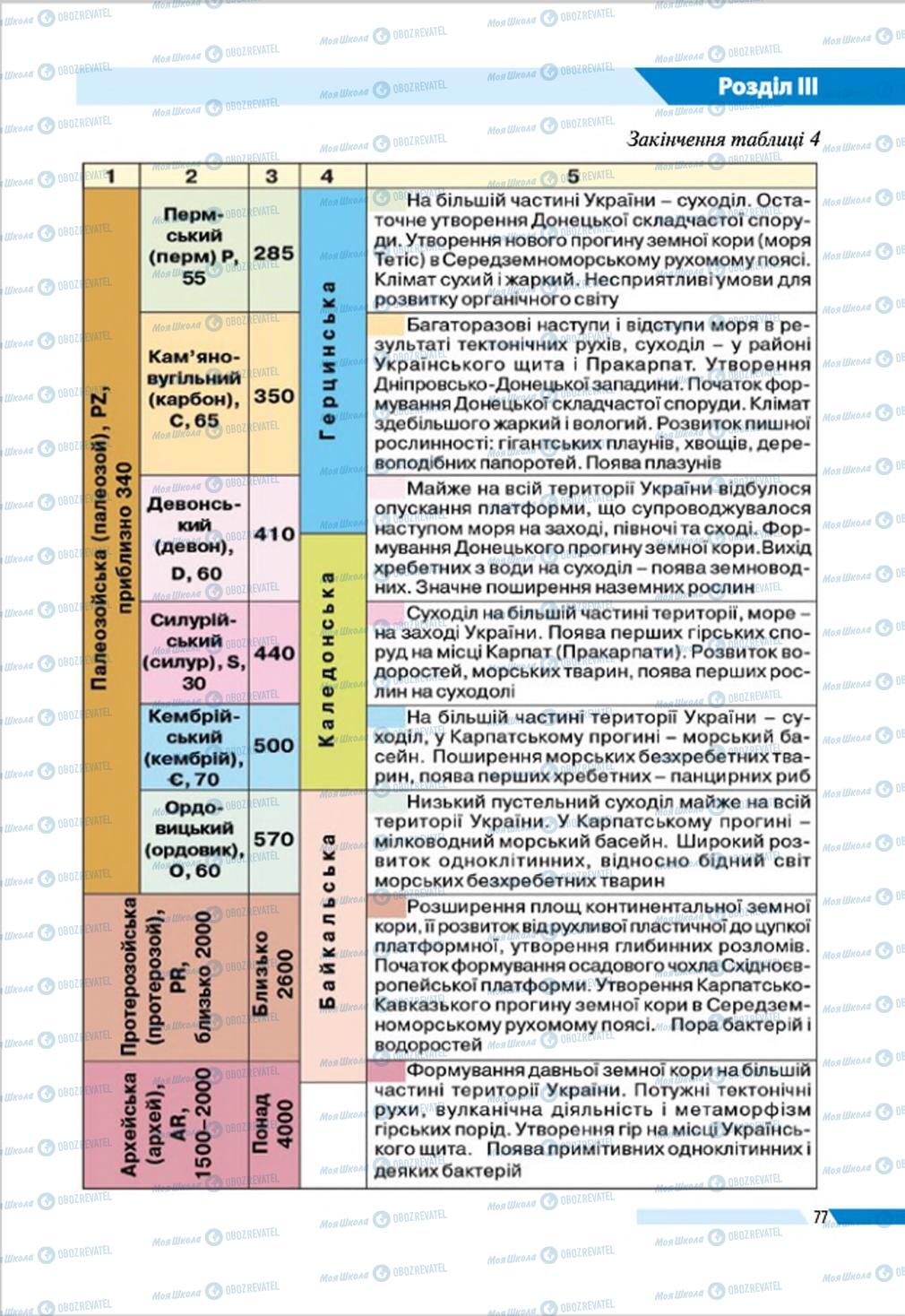 Підручники Географія 8 клас сторінка 77