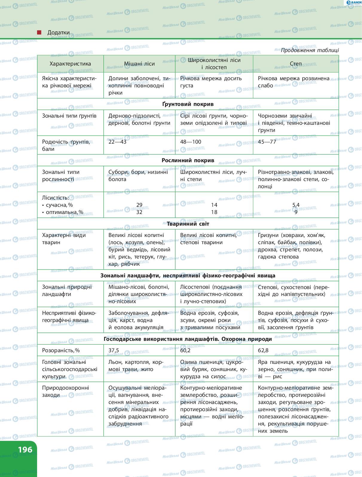 Підручники Географія 8 клас сторінка 196