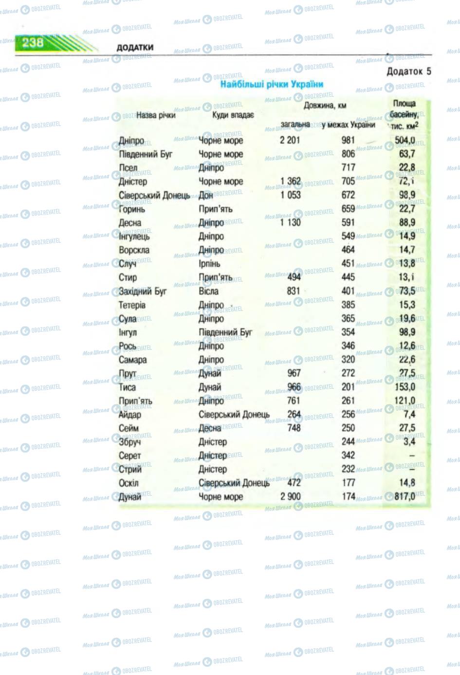 Підручники Географія 8 клас сторінка 238