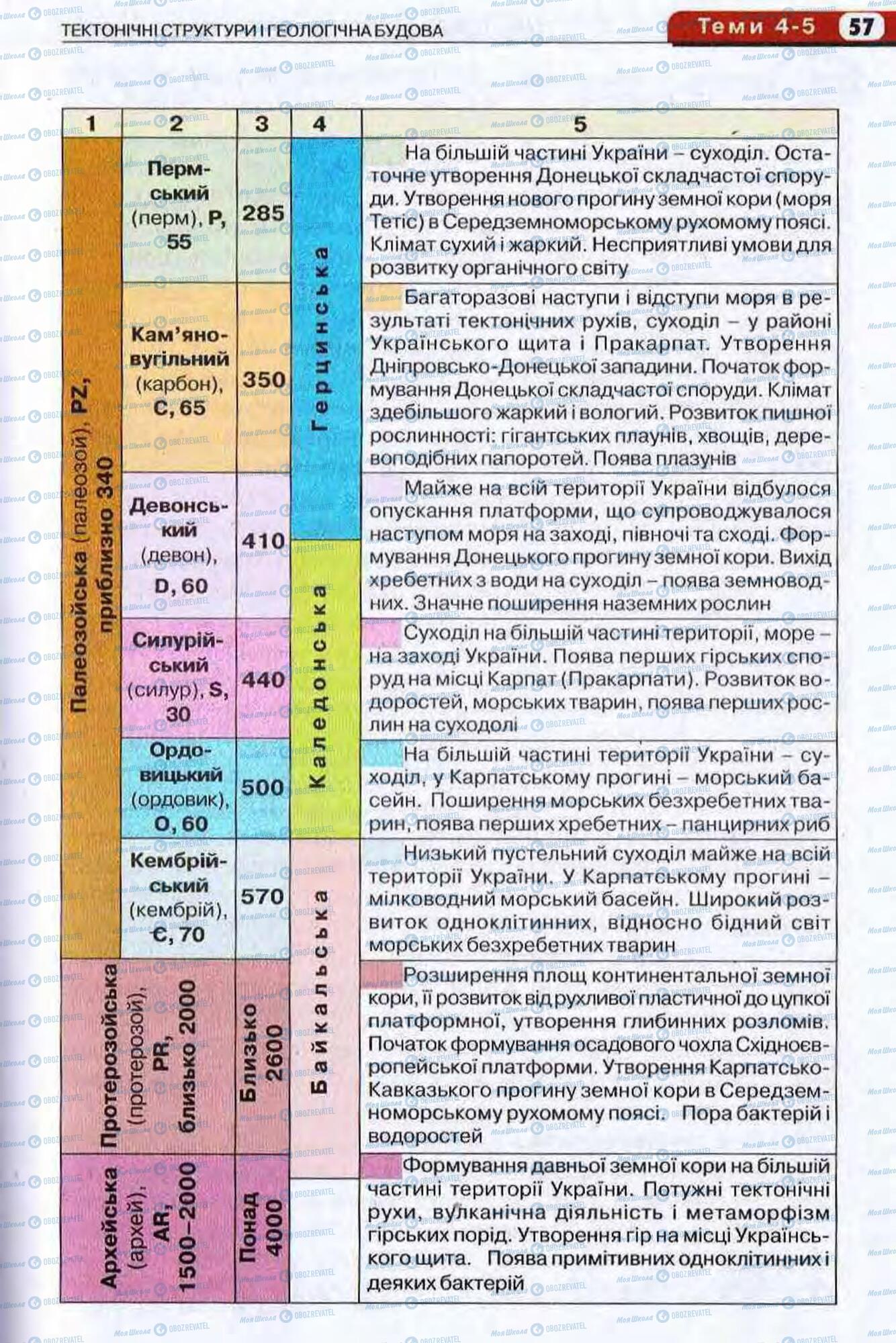 Підручники Географія 8 клас сторінка 57