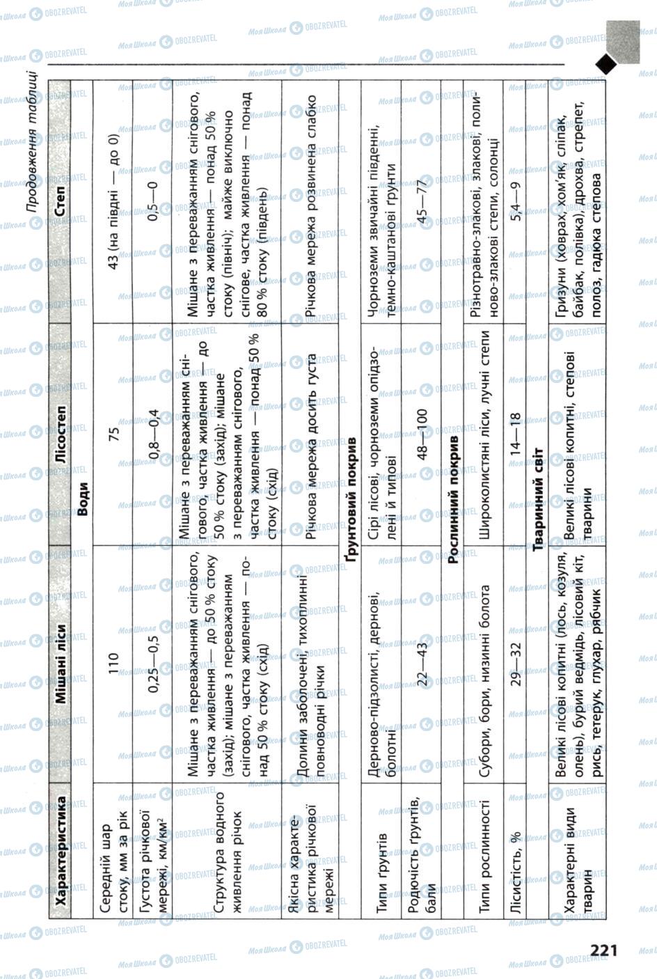 Підручники Географія 8 клас сторінка 221