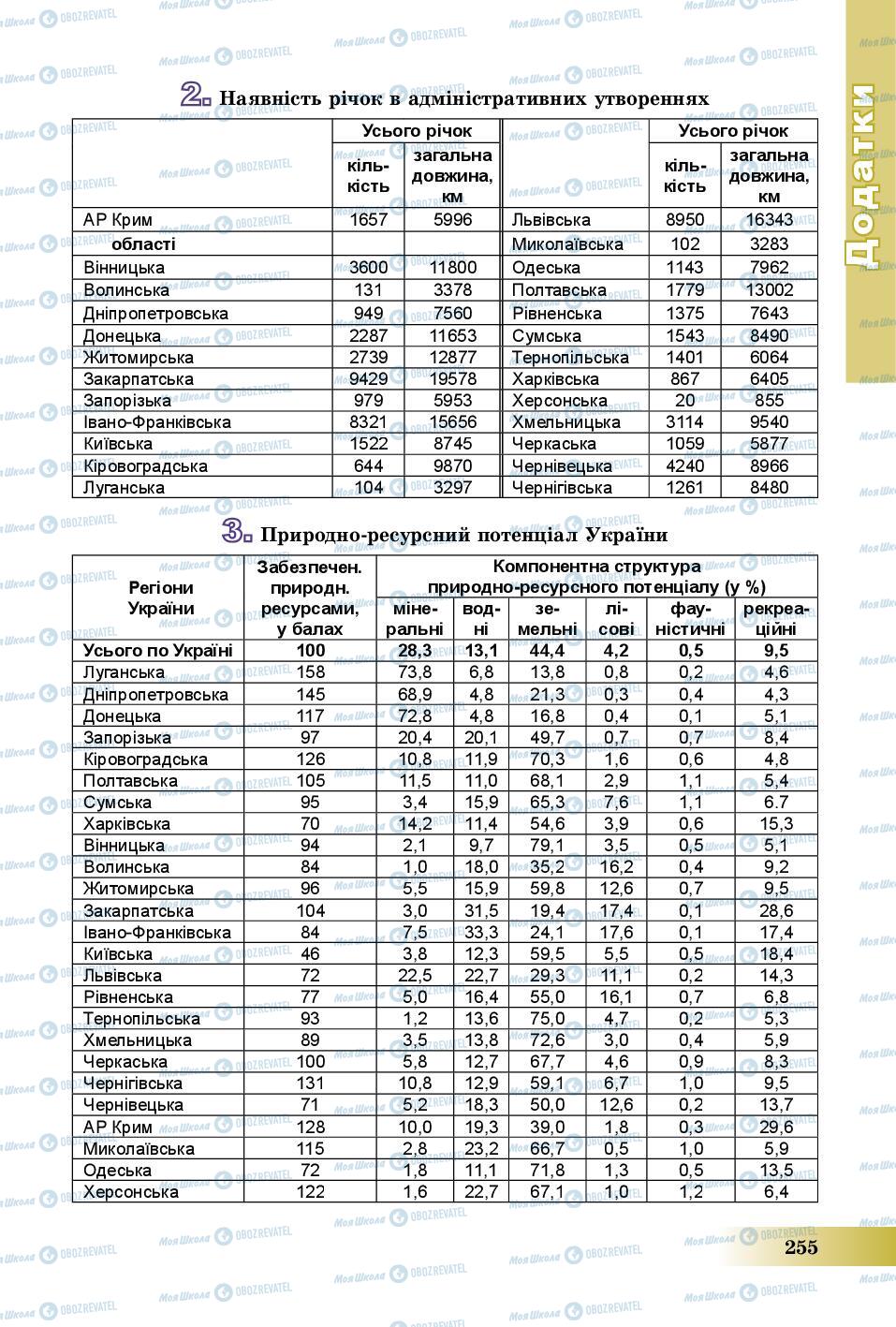 Учебники География 8 класс страница 255