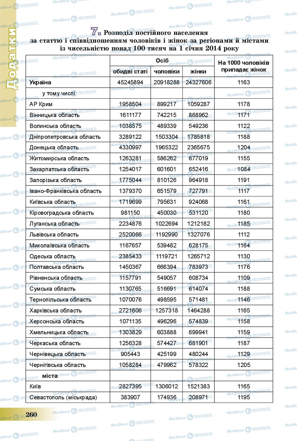 Підручники Географія 8 клас сторінка 260