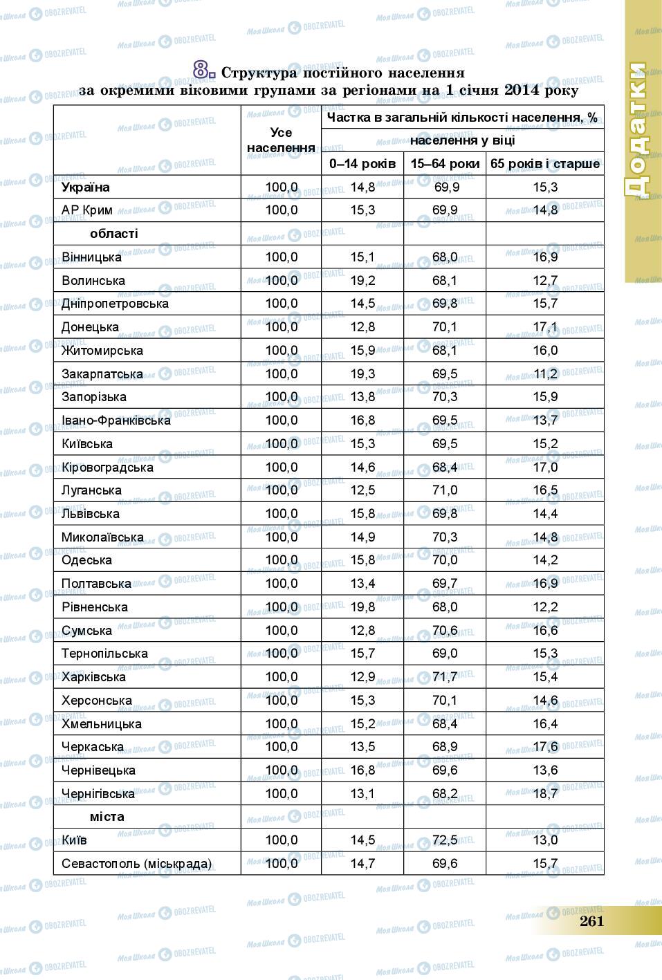 Учебники География 8 класс страница 261