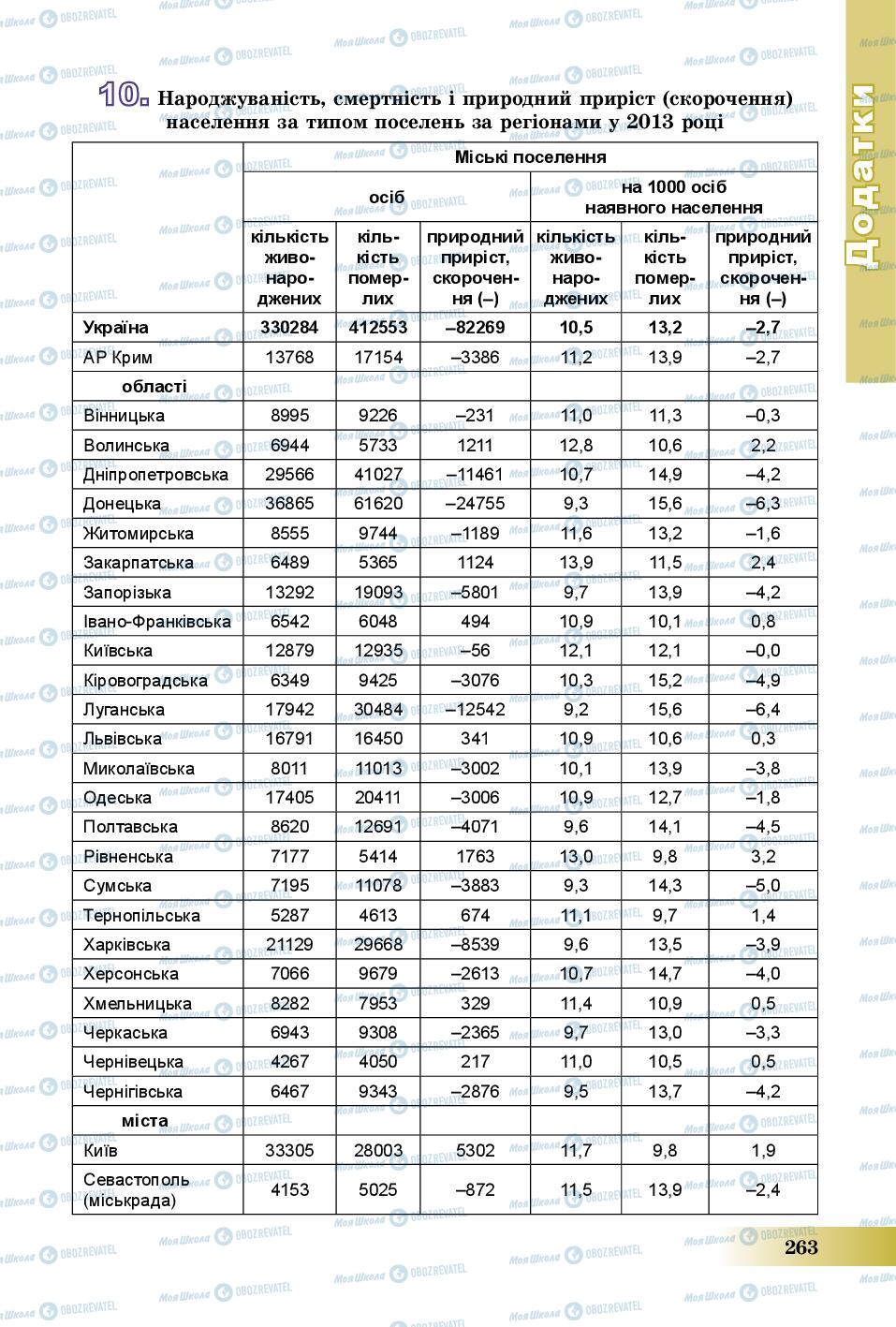 Учебники География 8 класс страница 263