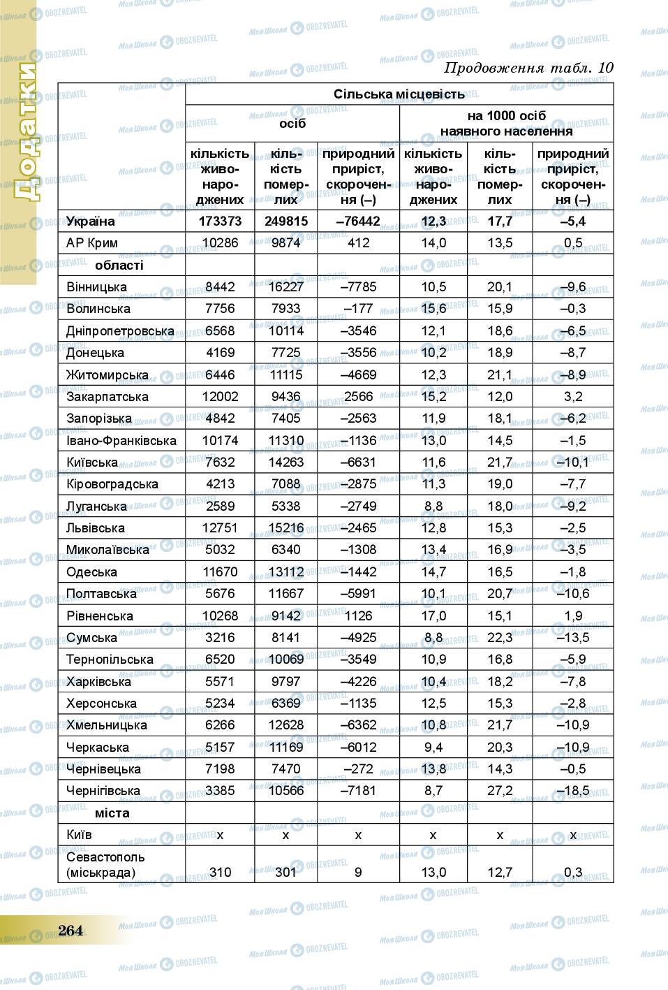 Учебники География 8 класс страница 264