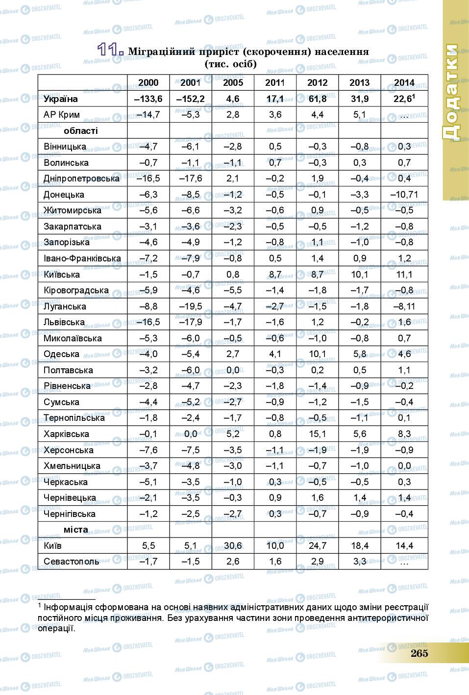 Підручники Географія 8 клас сторінка 265