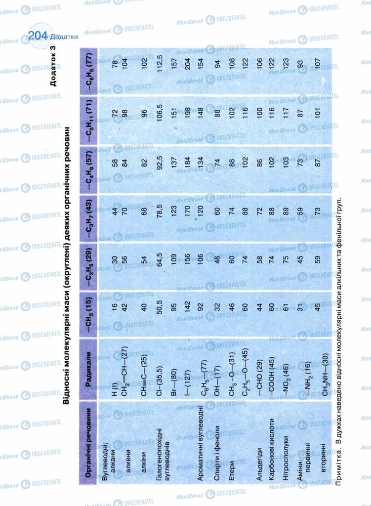 Підручники Хімія 11 клас сторінка 204